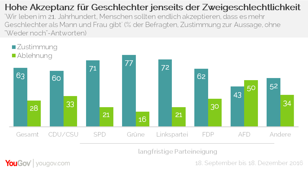 YouGov | Mehrheit der Wähler deutscher Parteien akzeptiert Transgender ...